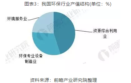 环境服务业结构组成.bmp